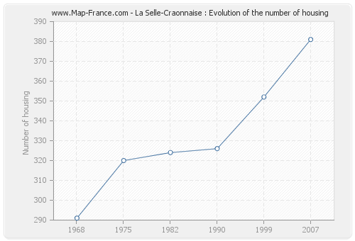 La Selle-Craonnaise : Evolution of the number of housing